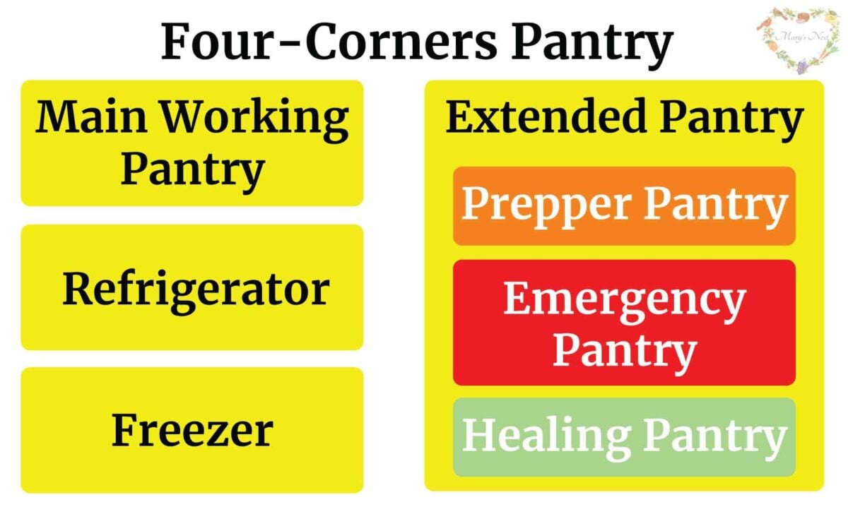 Four Corners Pantry Diagram showing your main working pantry, refrigerator, freezer, and extended pantry. Your extended pantry contains your prepper pantry, emergency pantry, and healing pantry.