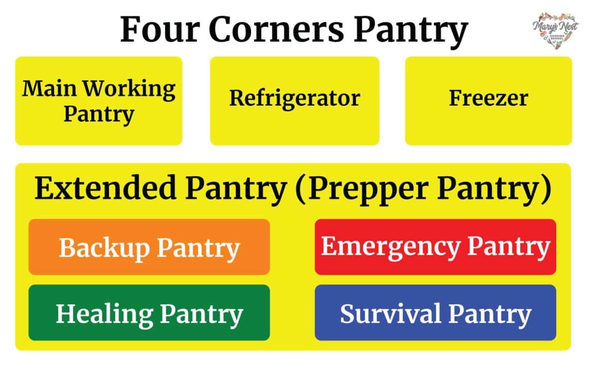 The Four Corners Pantry consists of your Main Working Pantry, Refrigerator, Freezer, and Prepper Pantry.